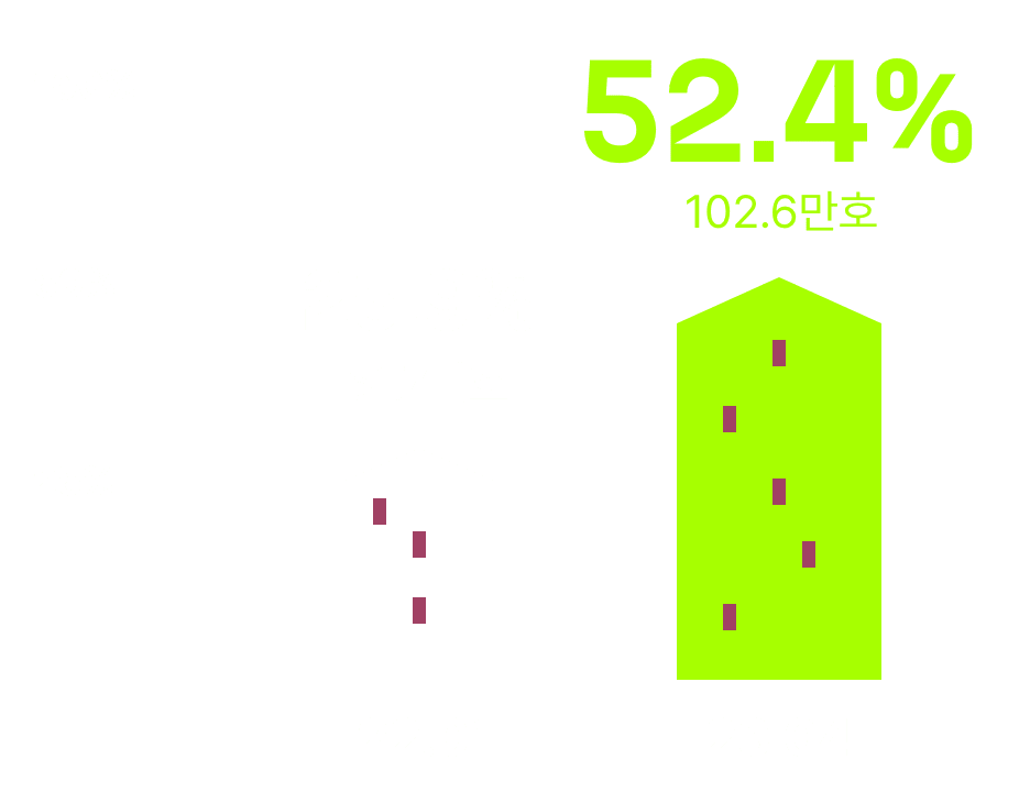 역전세 위험가구 비중 54%