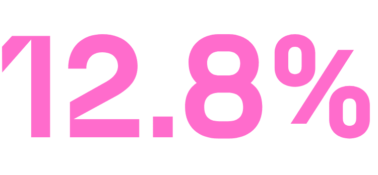 12.8%