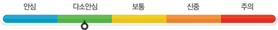평가 등급: 다소안심